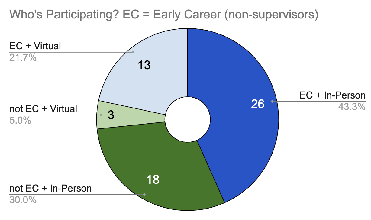 Good participation from mid and senior career levels