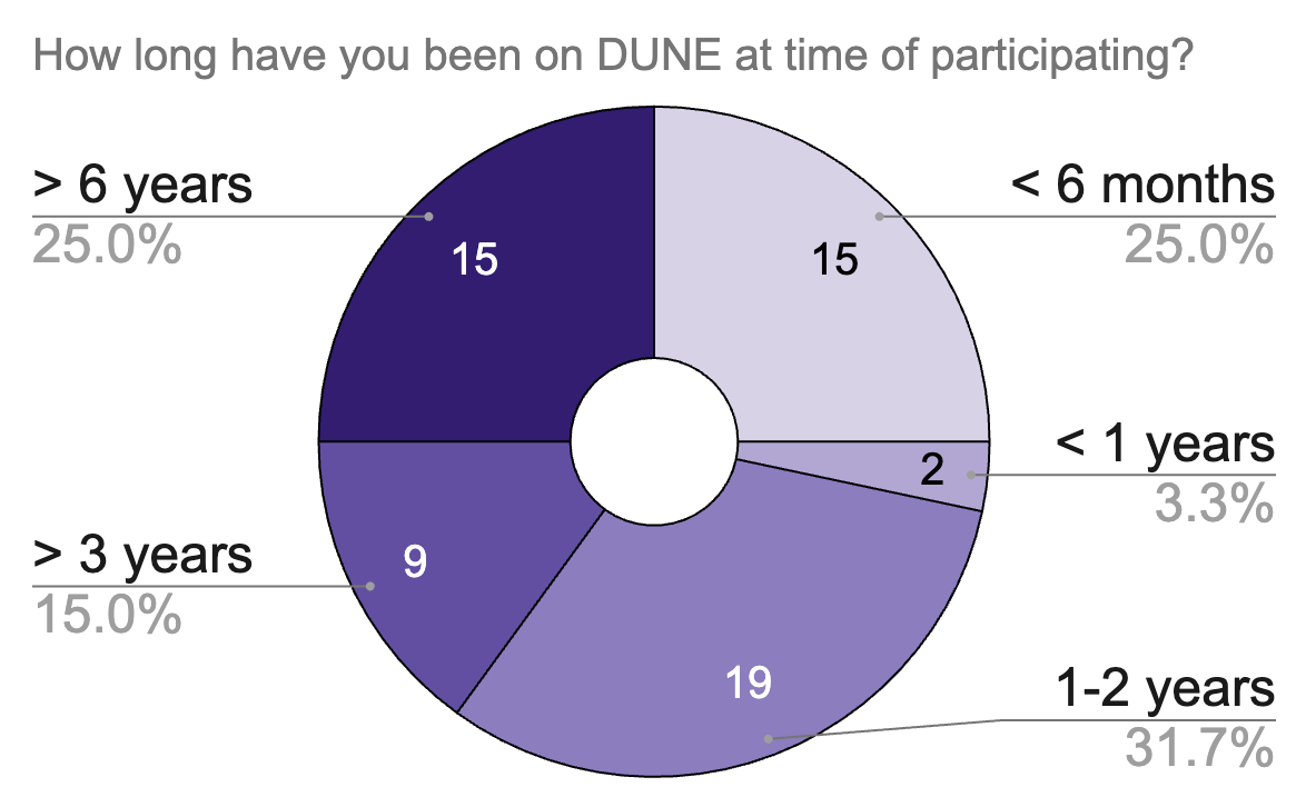 Equal participation from people new and peolpe with more than 6 years experience